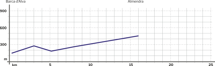 Altitud etapa Barca d'Alva Almendra